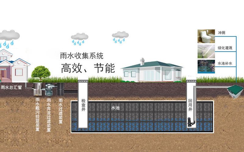 雨水收集系統的組成部分有哪些及pp模塊的安裝